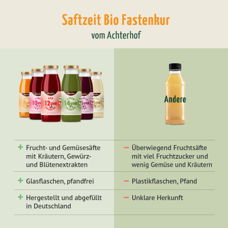 Saftzeit Bio Fastenkur 7 Tage (42 Flaschen)