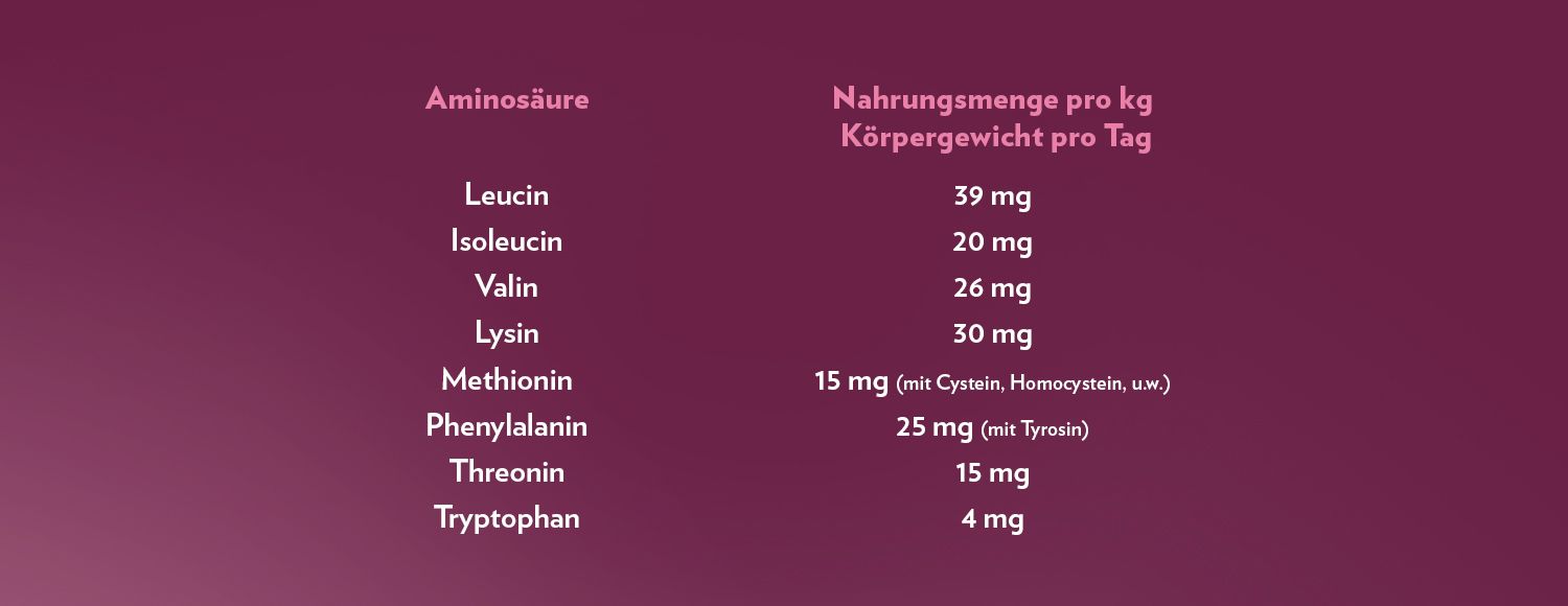 20 Gruppen von Aminosäuren zum Abnehmen 20 Gruppen von Aminosäuren zum Abnehmen