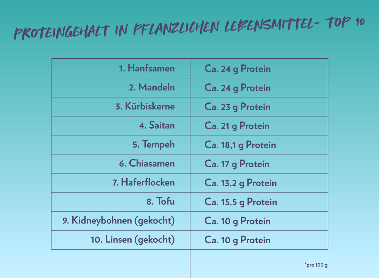 Eiweißhaltige Lebensmittel - Top 10 Proteinquellen - GymQueen